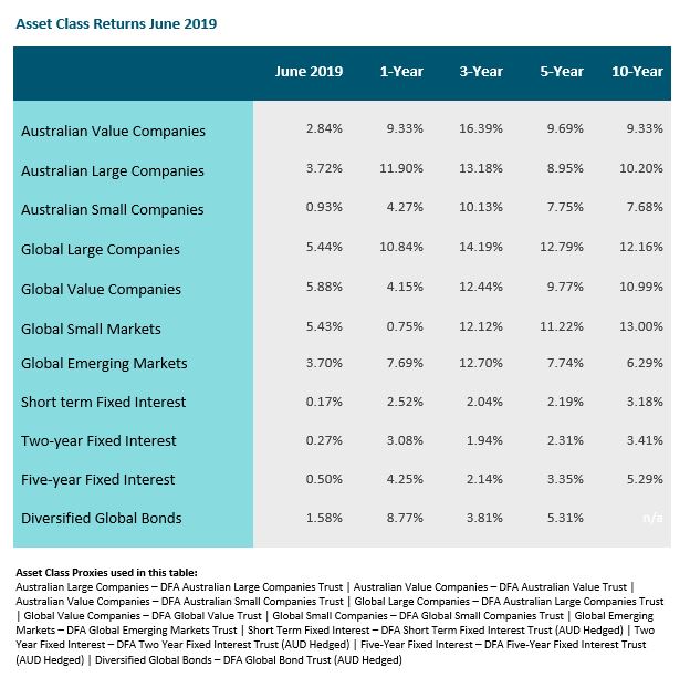 June 2019 asset class returns table