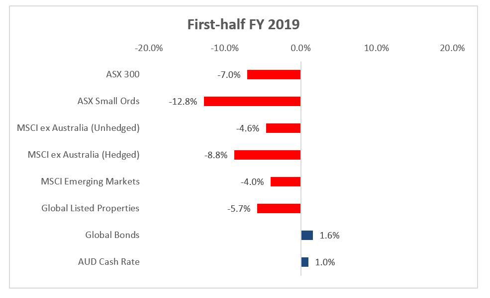 first half of 2019